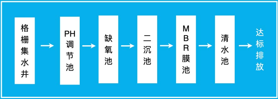 工业溶剂废水处理工艺流程图