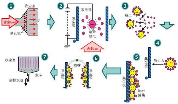 湿式静电除尘器工作原理