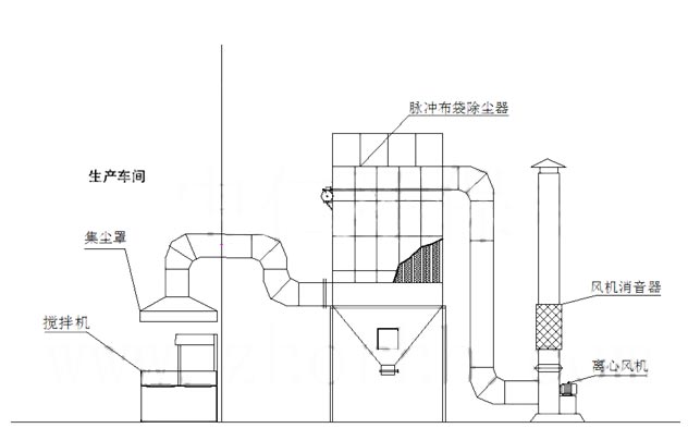 木制家具厂车间粉尘处理工艺流程图